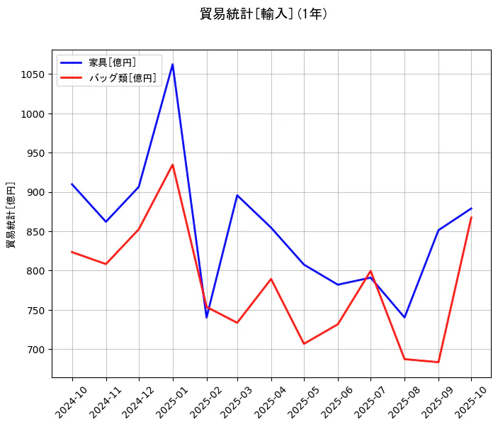 貿易統計の統計資料の家具とバッグ類の項目の1年間の推移を示すグラフ