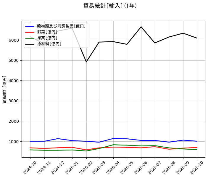 貿易統計の統計資料の穀物類及び同調製品と野菜と果実と原材料の項目の1年間の推移を示すグラフ