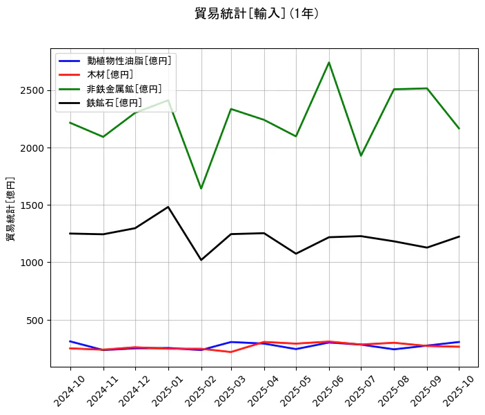 貿易統計の統計資料の動植物性油脂と木材と非鉄金属鉱と鉄鉱石の項目の1年間の推移を示すグラフ