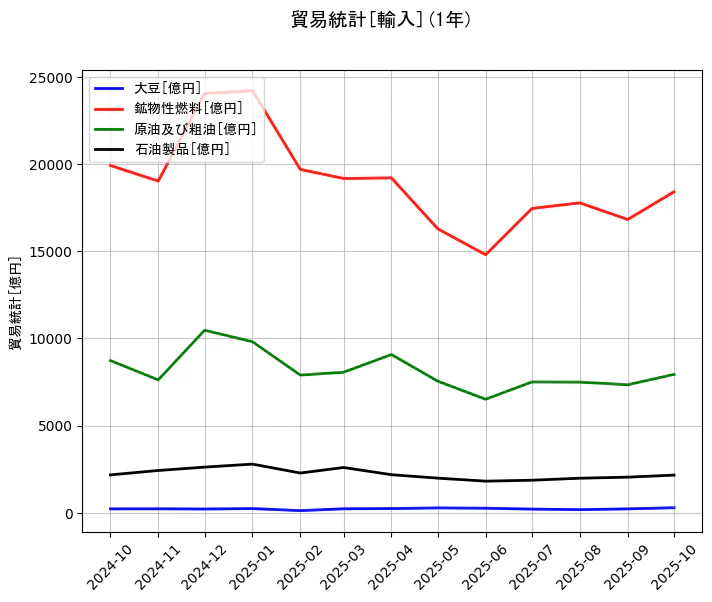 貿易統計の統計資料の大豆と鉱物性燃料と原油及び粗油と石油製品の項目の1年間の推移を示すグラフ