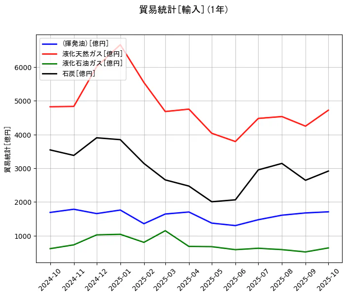 貿易統計の統計資料の(揮発油)と液化天然ガスと液化石油ガスと石炭の項目の1年間の推移を示すグラフ