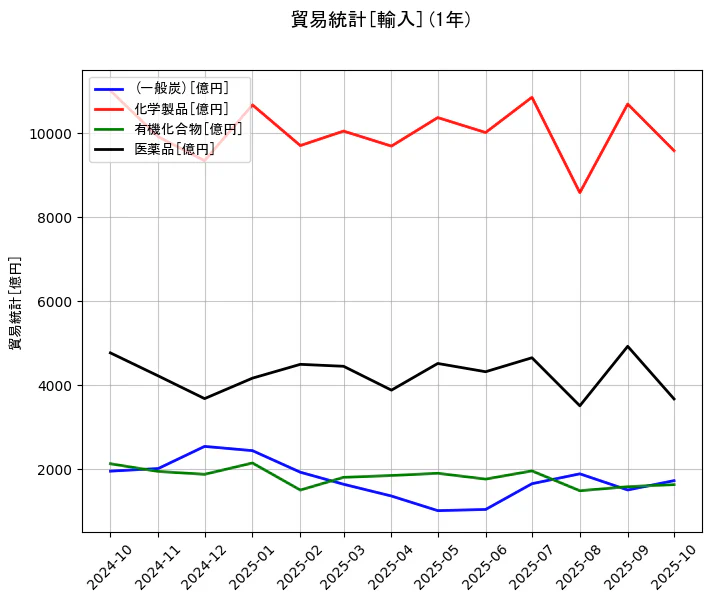 貿易統計の統計資料の(一般炭)と化学製品と有機化合物と医薬品の項目の1年間の推移を示すグラフ