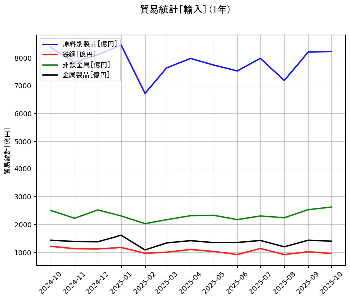 貿易統計の統計資料の原料別製品と鉄鋼と非鉄金属と金属製品の項目の1年間の推移を示すグラフ