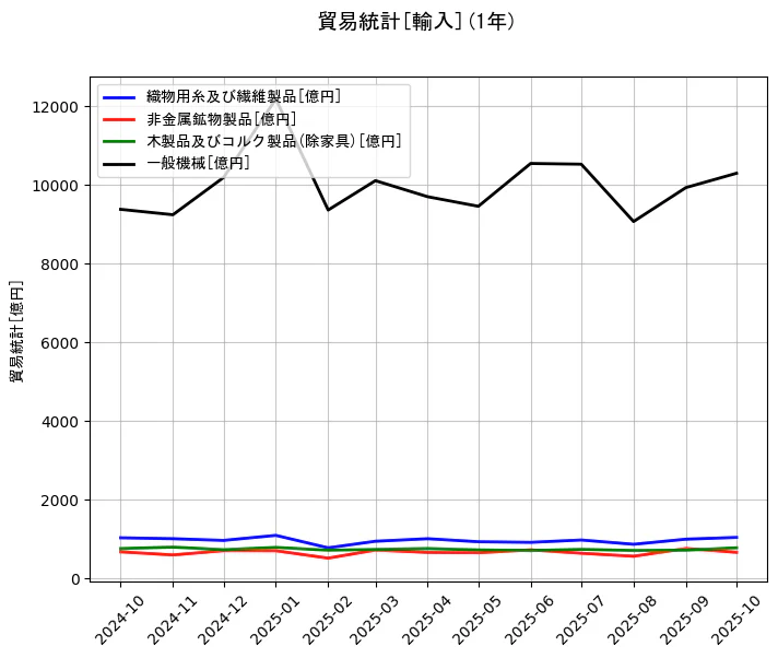 貿易統計の統計資料の織物用糸及び繊維製品と非金属鉱物製品と木製品及びコルク製品(除家具)と一般機械の項目の1年間の推移を示すグラフ