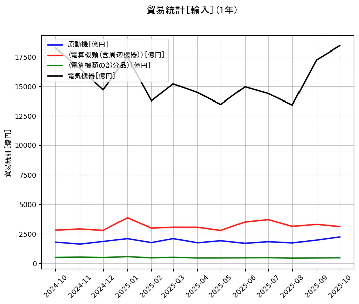 貿易統計の統計資料の原動機と(電算機類(含周辺機器))と(電算機類の部分品)と電気機器の項目の1年間の推移を示すグラフ