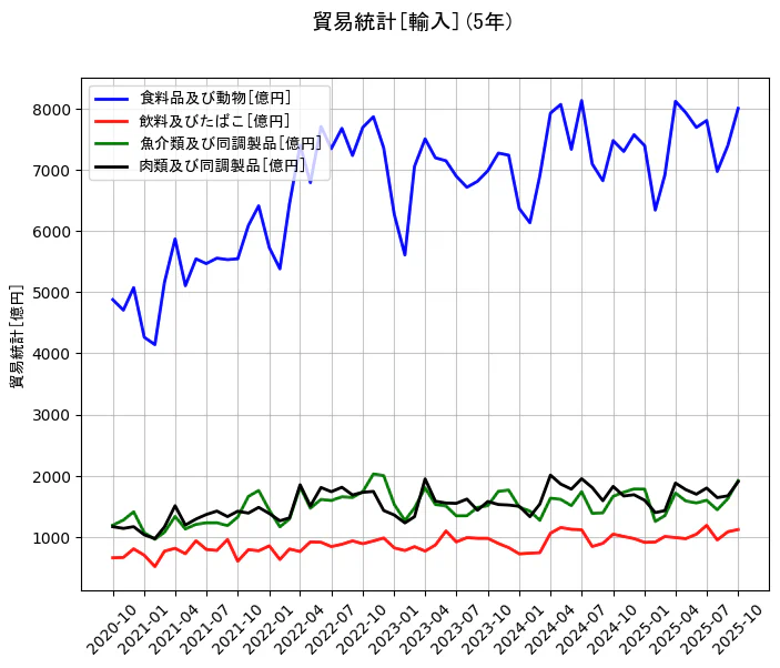 貿易統計の統計資料の食料品及び動物と飲料及びたばこと魚介類及び同調製品と肉類及び同調製品の項目の5年間の推移を示すグラフ