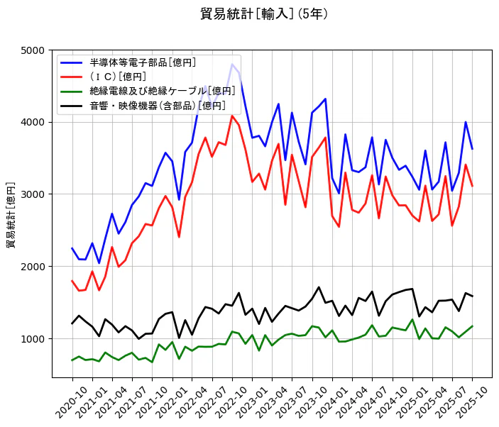 貿易統計の統計資料の半導体等電子部品と(ＩＣ)と絶縁電線及び絶縁ケーブルと音響・映像機器(含部品)の項目の5年間の推移を示すグラフ