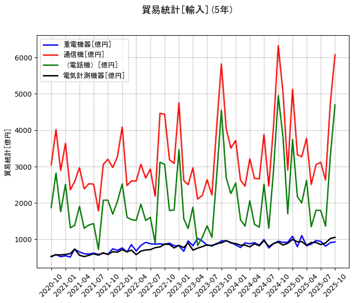 貿易統計の統計資料の重電機器と通信機と（電話機）と電気計測機器の項目の5年間の推移を示すグラフ