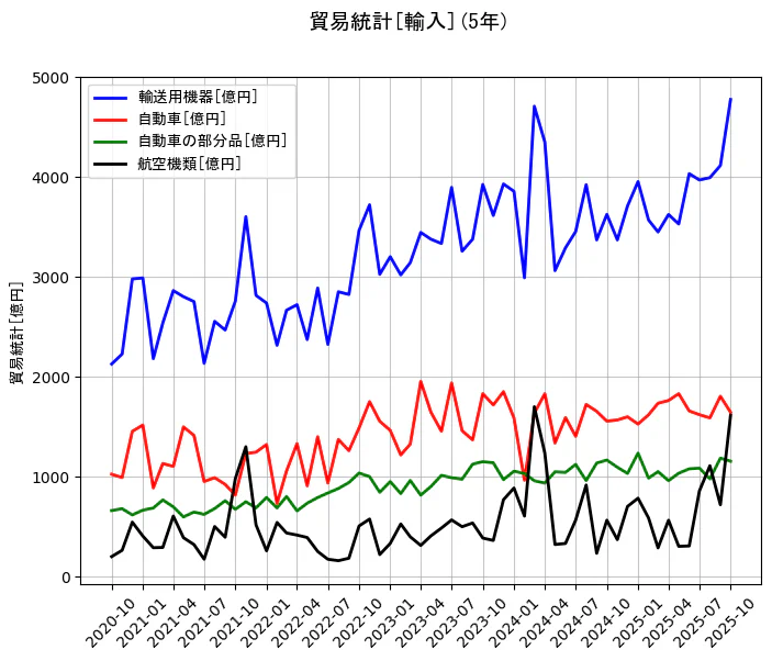 貿易統計の統計資料の輸送用機器と自動車と自動車の部分品と航空機類の項目の5年間の推移を示すグラフ