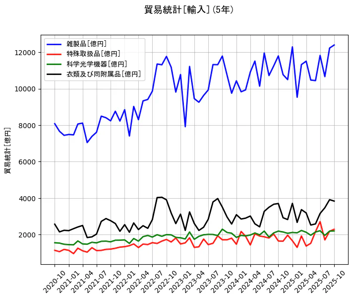 貿易統計の統計資料の雑製品と特殊取扱品と科学光学機器と衣類及び同附属品の項目の5年間の推移を示すグラフ