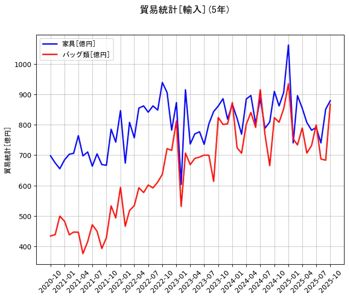 貿易統計の統計資料の家具とバッグ類の項目の5年間の推移を示すグラフ