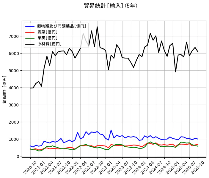 貿易統計の統計資料の穀物類及び同調製品と野菜と果実と原材料の項目の5年間の推移を示すグラフ