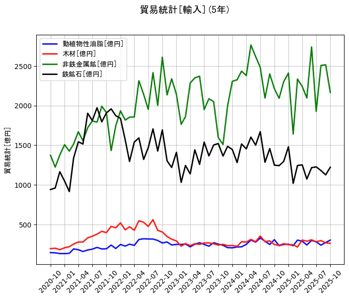 貿易統計の統計資料の動植物性油脂と木材と非鉄金属鉱と鉄鉱石の項目の5年間の推移を示すグラフ
