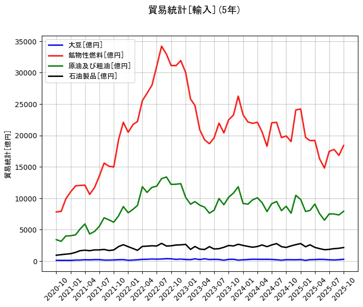 貿易統計の統計資料の大豆と鉱物性燃料と原油及び粗油と石油製品の項目の5年間の推移を示すグラフ