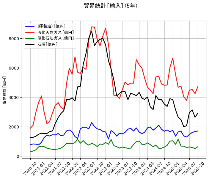 貿易統計の統計資料の(揮発油)と液化天然ガスと液化石油ガスと石炭の項目の5年間の推移を示すグラフ