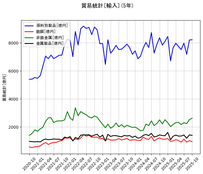 貿易統計の統計資料の原料別製品と鉄鋼と非鉄金属と金属製品の項目の5年間の推移を示すグラフ