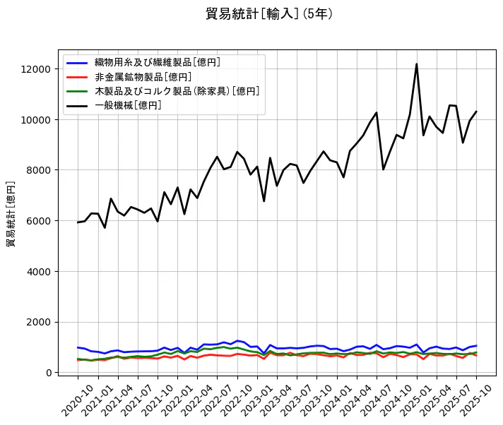 貿易統計の統計資料の織物用糸及び繊維製品と非金属鉱物製品と木製品及びコルク製品(除家具)と一般機械の項目の5年間の推移を示すグラフ