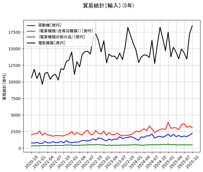 貿易統計の統計資料の原動機と(電算機類(含周辺機器))と(電算機類の部分品)と電気機器の項目の5年間の推移を示すグラフ