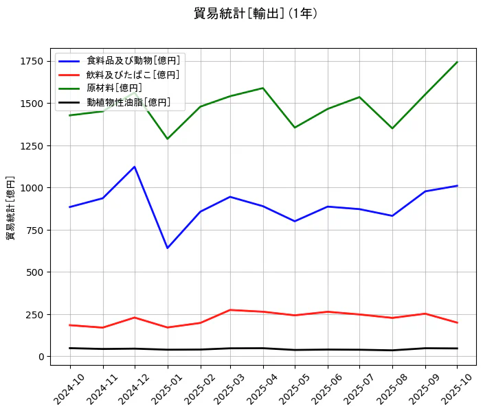 貿易統計の統計資料の食料品及び動物と飲料及びたばこと原材料と動植物性油脂の項目の1年間の推移を示すグラフ