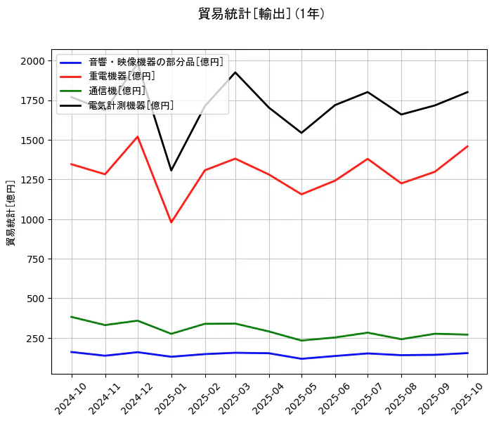 貿易統計の統計資料の音響・映像機器の部分品と重電機器と通信機と電気計測機器の項目の1年間の推移を示すグラフ
