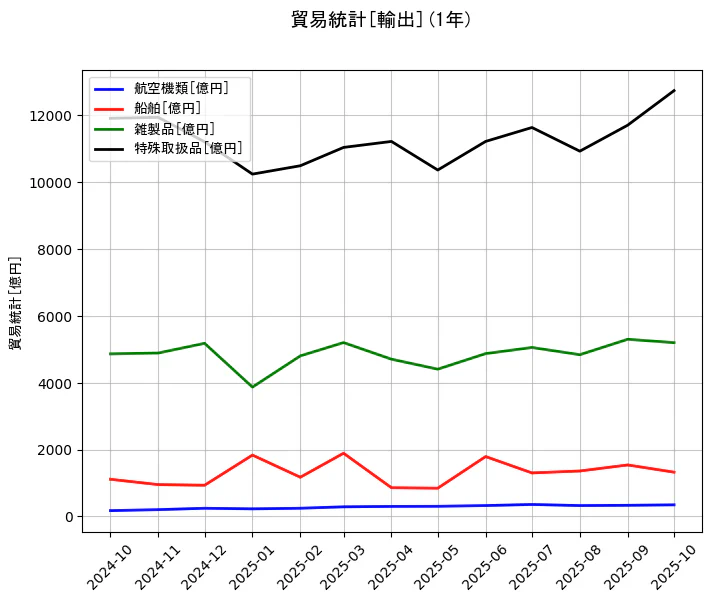 貿易統計の統計資料の航空機類と船舶と雑製品と特殊取扱品の項目の1年間の推移を示すグラフ