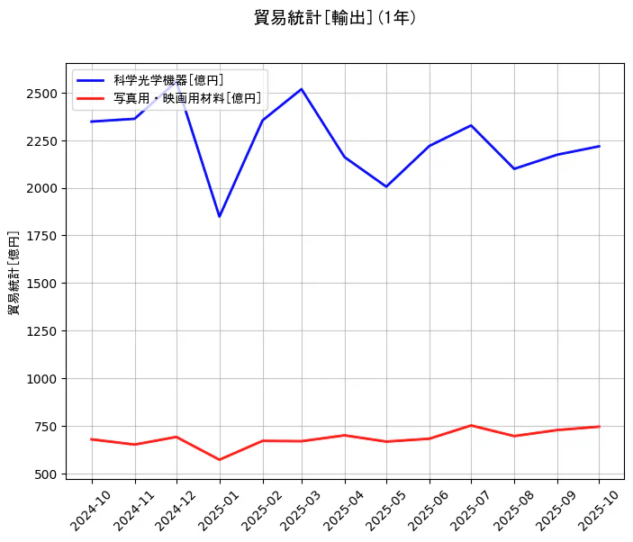 貿易統計の統計資料の科学光学機器と写真用・映画用材料の項目の1年間の推移を示すグラフ