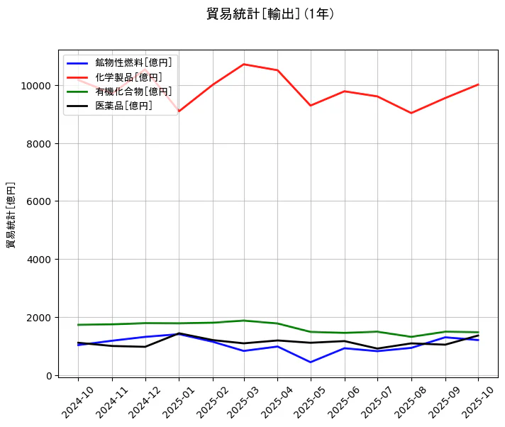 貿易統計の統計資料の鉱物性燃料と化学製品と有機化合物と医薬品の項目の1年間の推移を示すグラフ