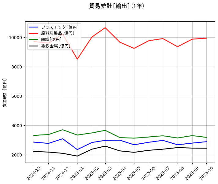貿易統計の統計資料のプラスチックと原料別製品と鉄鋼と非鉄金属の項目の1年間の推移を示すグラフ