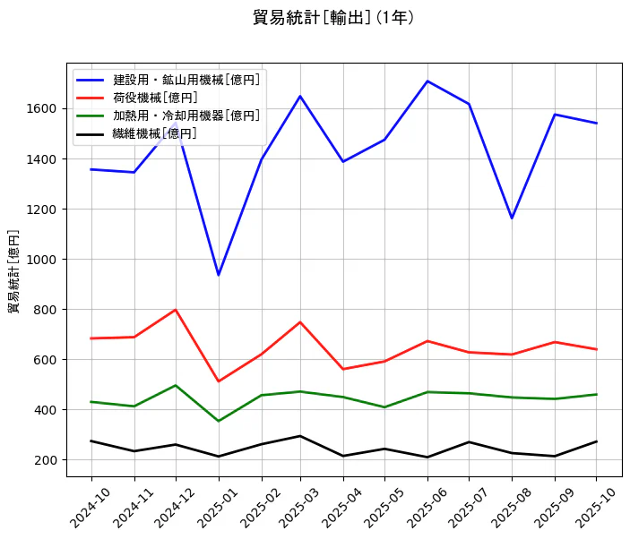貿易統計の統計資料の建設用・鉱山用機械と荷役機械と加熱用・冷却用機器と繊維機械の項目の1年間の推移を示すグラフ