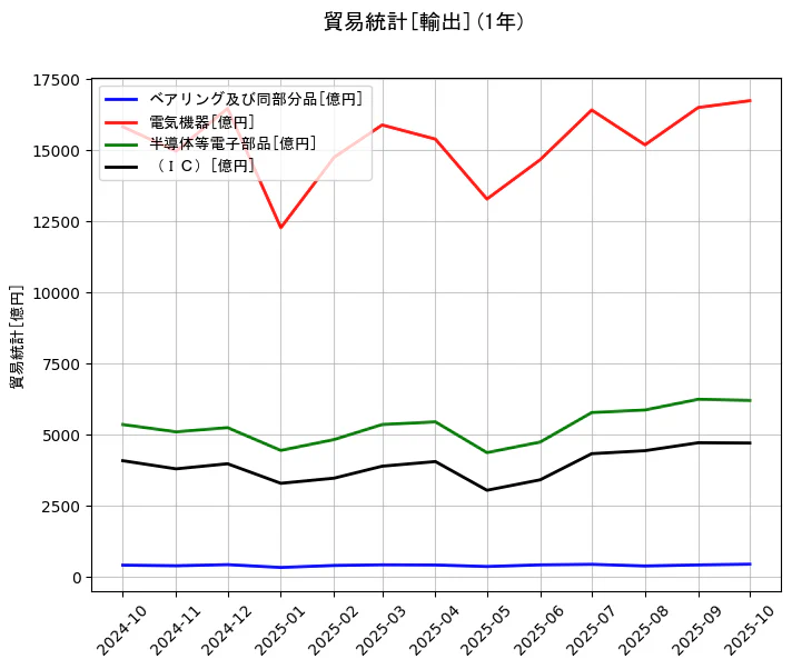 貿易統計の統計資料のベアリング及び同部分品と電気機器と半導体等電子部品と（ＩＣ）の項目の1年間の推移を示すグラフ
