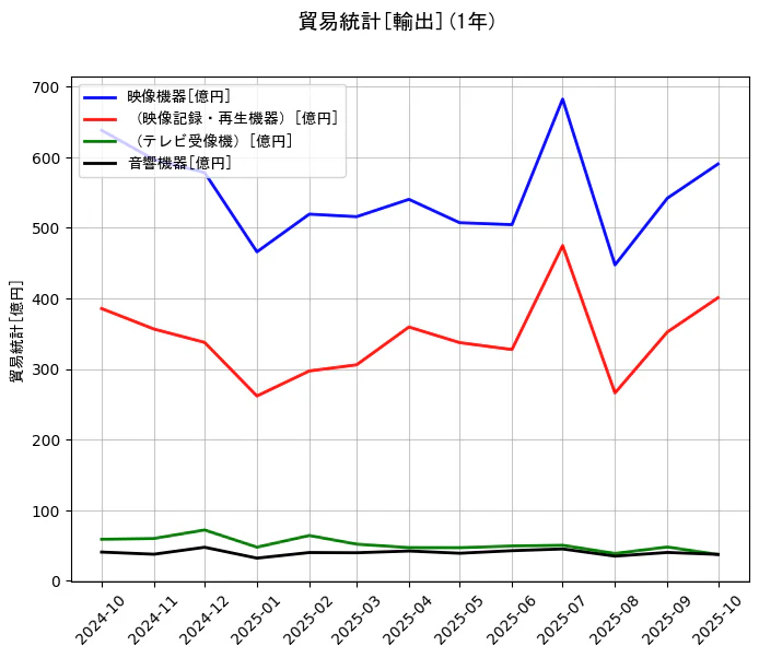 貿易統計の統計資料の映像機器と（映像記録・再生機器）と（テレビ受像機）と音響機器の項目の1年間の推移を示すグラフ
