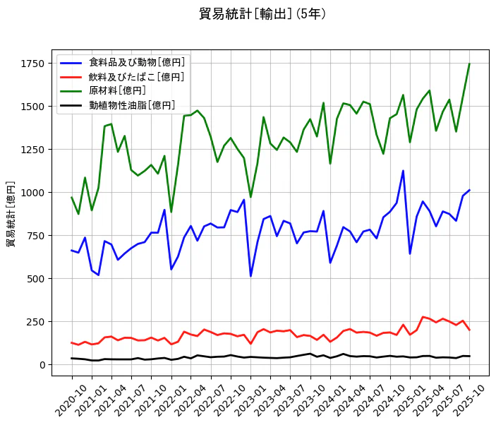 貿易統計の統計資料の食料品及び動物と飲料及びたばこと原材料と動植物性油脂の項目の5年間の推移を示すグラフ