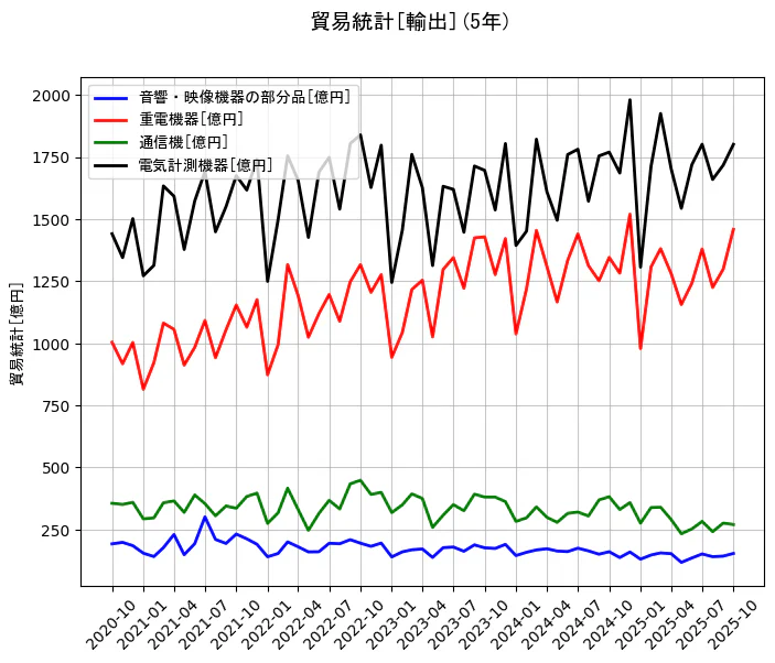 貿易統計の統計資料の音響・映像機器の部分品と重電機器と通信機と電気計測機器の項目の5年間の推移を示すグラフ