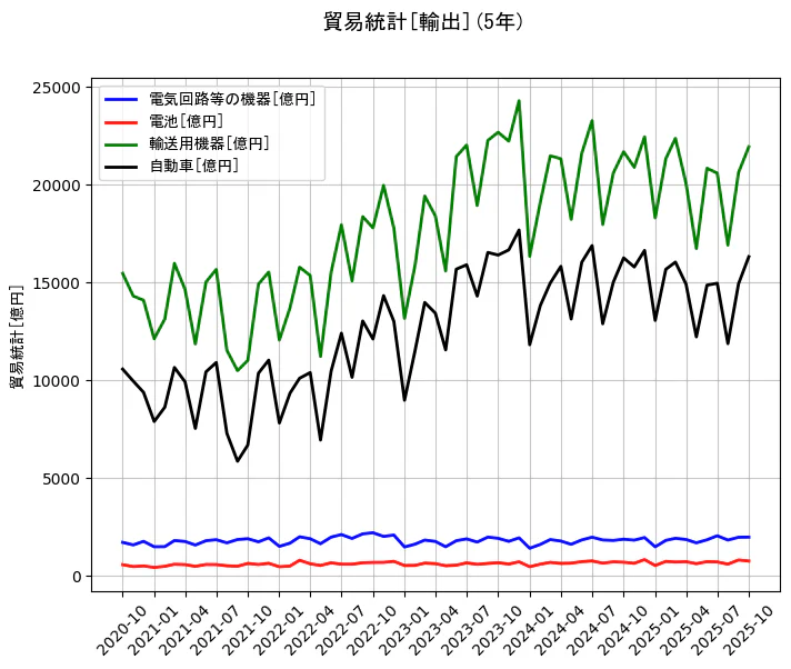 貿易統計の統計資料の電気回路等の機器と電池と輸送用機器と自動車の項目の5年間の推移を示すグラフ