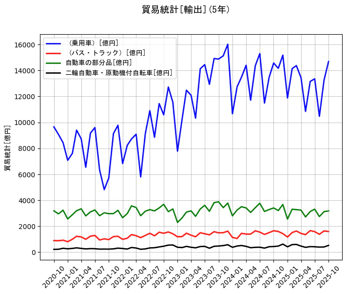 貿易統計の統計資料の（乗用車）と（バス・トラック）と自動車の部分品と二輪自動車・原動機付自転車の項目の5年間の推移を示すグラフ