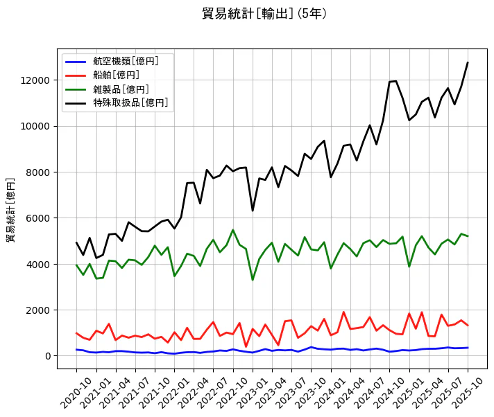 貿易統計の統計資料の航空機類と船舶と雑製品と特殊取扱品の項目の5年間の推移を示すグラフ