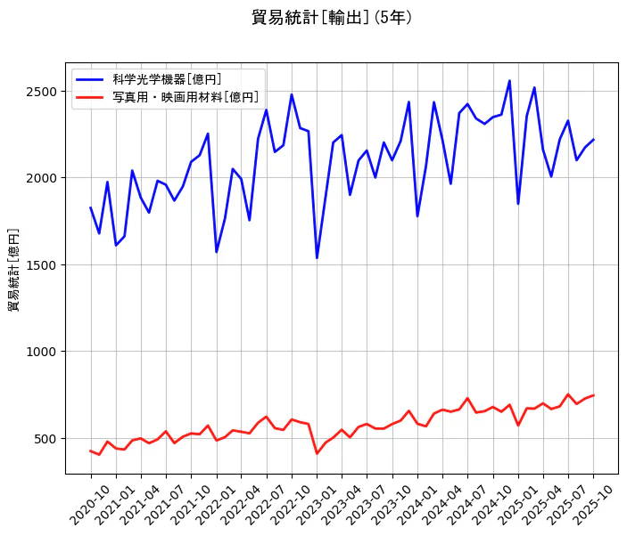 貿易統計の統計資料の科学光学機器と写真用・映画用材料の項目の5年間の推移を示すグラフ