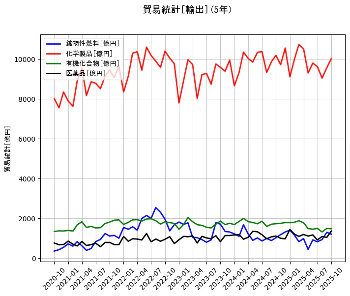貿易統計の統計資料の鉱物性燃料と化学製品と有機化合物と医薬品の項目の5年間の推移を示すグラフ