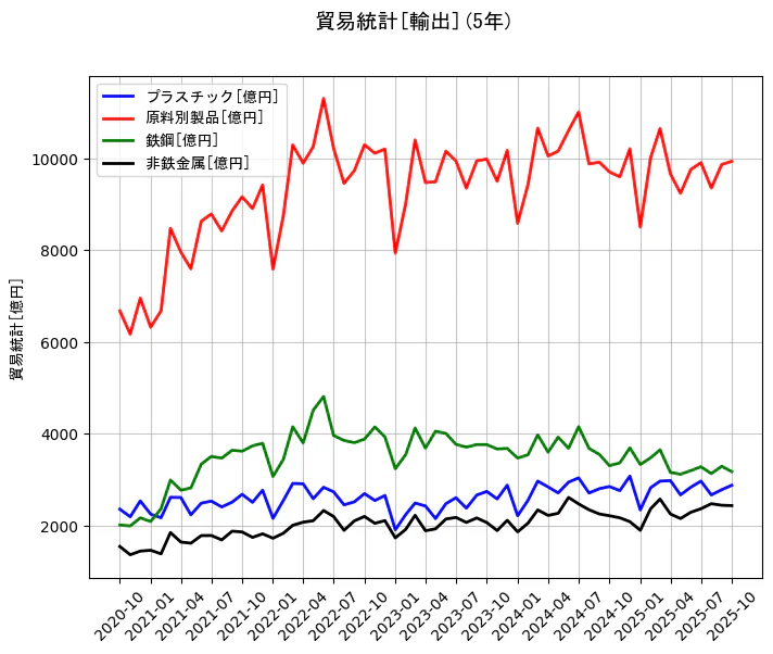 貿易統計の統計資料のプラスチックと原料別製品と鉄鋼と非鉄金属の項目の5年間の推移を示すグラフ