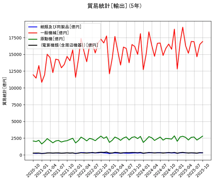 貿易統計の統計資料の紙類及び同製品と一般機械と原動機と(電算機類(含周辺機器))の項目の5年間の推移を示すグラフ