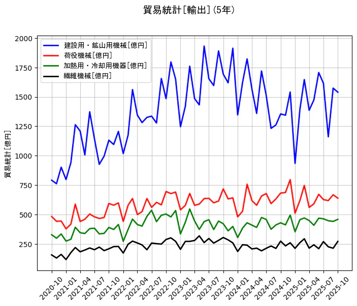 貿易統計の統計資料の建設用・鉱山用機械と荷役機械と加熱用・冷却用機器と繊維機械の項目の5年間の推移を示すグラフ