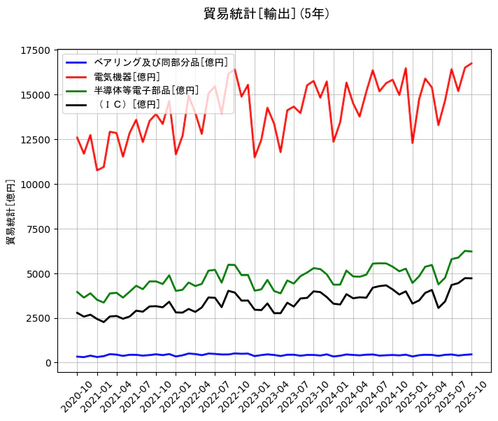 貿易統計の統計資料のベアリング及び同部分品と電気機器と半導体等電子部品と（ＩＣ）の項目の5年間の推移を示すグラフ