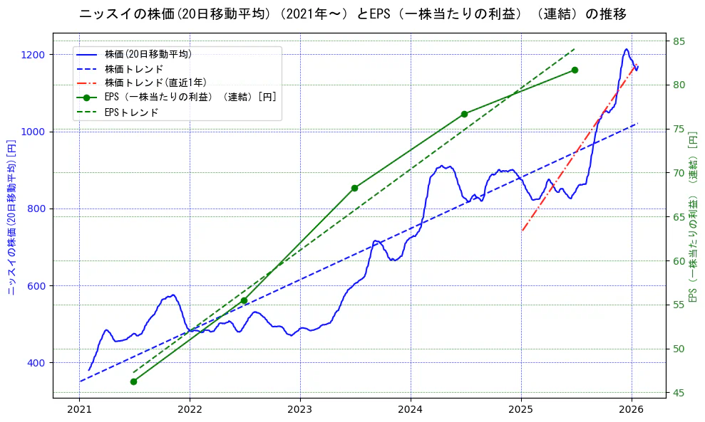 ニッスイの過去5年間の株価とEPS（一株当たりの利益）の推移を示す2軸グラフ。株価の回帰直線、EPS（一株当たりの利益）の回帰直線、直近1年間の株価回帰直線を含み、業績と市場評価の関係性を視覚化。