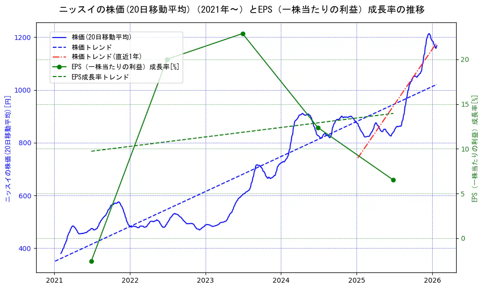 ニッスイの過去5年間の株価とEPS（一株当たりの利益）成長率の推移を示す2軸グラフ。株価の回帰直線、EPS（一株当たりの利益）成長率の回帰直線、直近1年間の株価回帰直線を含み、財務指標と市場評価の関係性を視覚化。