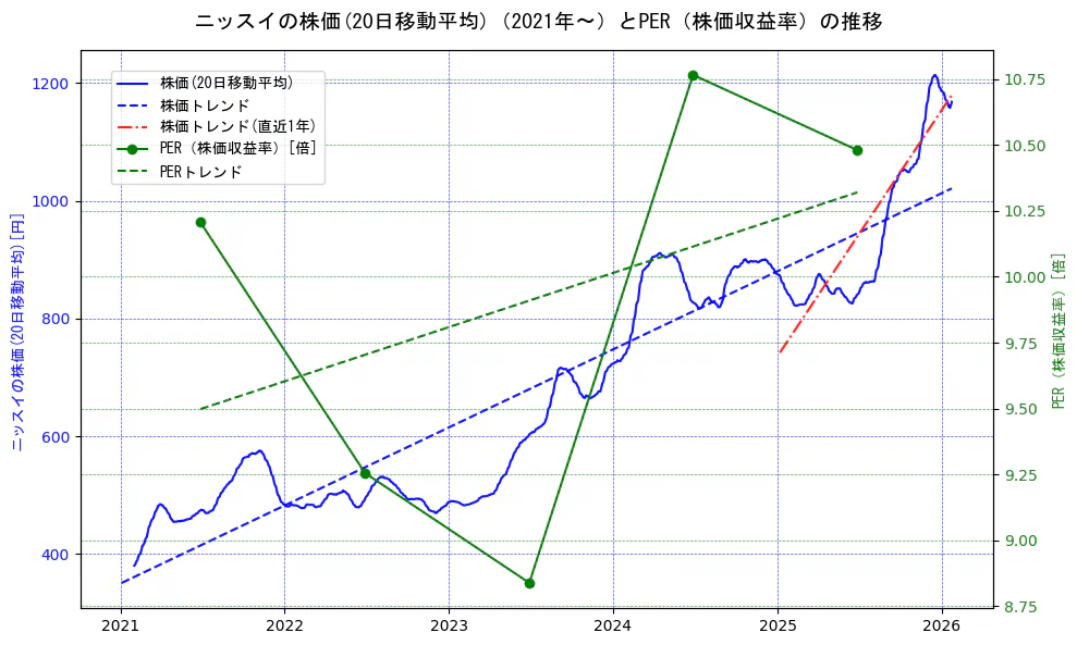 ニッスイの過去5年間の株価とPER（株価収益率）の推移を示す2軸グラフ。株価の回帰直線、PER（株価収益率）の回帰直線、直近1年間の株価回帰直線を含み、財務指標と市場評価の関係性を視覚化。