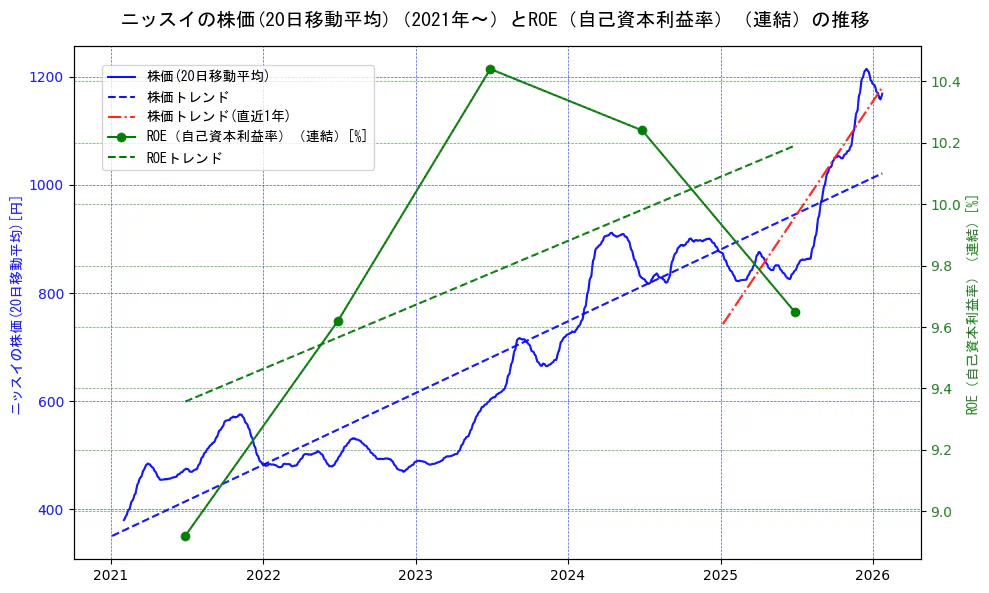 ニッスイの過去5年間の株価とROE（自己資本利益率）の推移を示す2軸グラフ。株価の回帰直線、ROE（自己資本利益率）回帰直線、直近1年間の株価回帰直線を含み、業績と市場評価の関係性を視覚化。