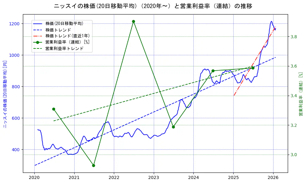 ニッスイの過去5年間の株価と営業利益率の推移を示す2軸グラフ。株価の回帰直線、営業利益率の回帰直線、直近1年間の株価回帰直線を含み、業績と市場評価の関係性を視覚化。