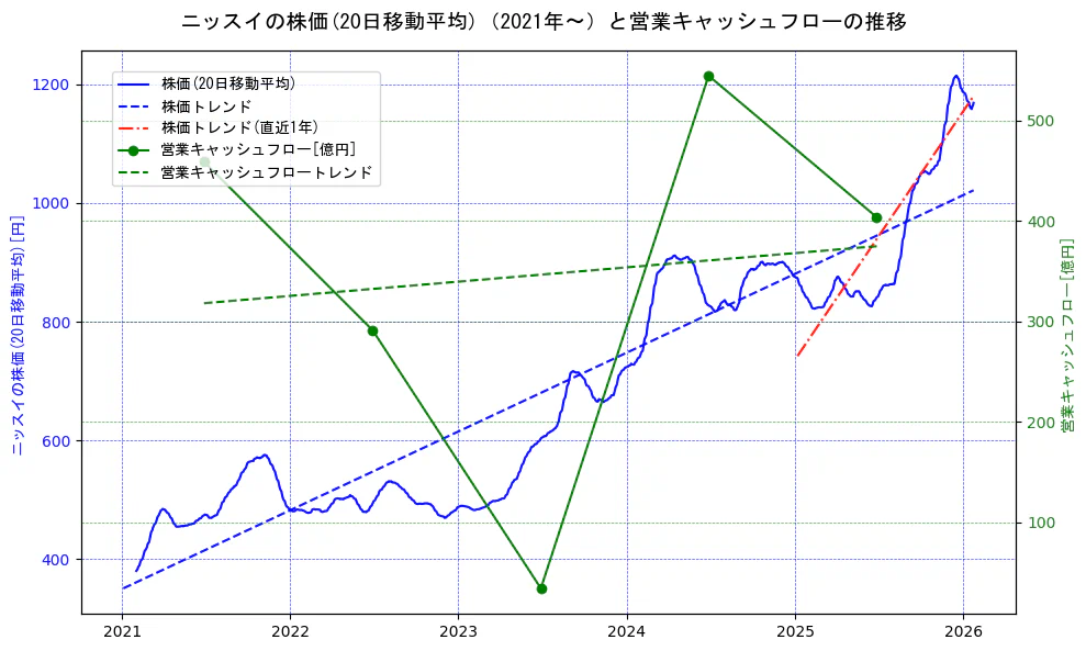 ニッスイの過去5年間の株価と営業キャッシュフローの推移を示す2軸グラフ。株価の回帰直線、営業キャッシュフローの回帰直線、直近1年間の株価回帰直線を含み、財務指標と市場評価の関係性を視覚化。