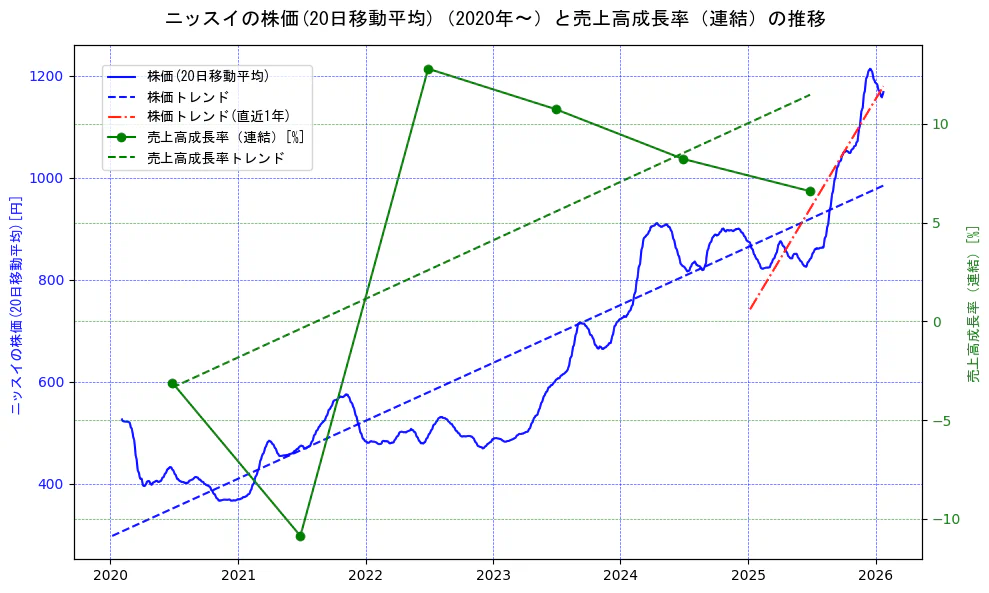 ニッスイの過去5年間の株価と売上高成長率の推移を示す2軸グラフ。株価の回帰直線、売上高成長率の回帰直線、直近1年間の株価回帰直線を含み、財務指標と市場評価の関係性を視覚化。