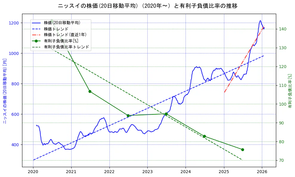 ニッスイの過去5年間の株価と有利子負債比率の推移を示す2軸グラフ。株価の回帰直線、有利子負債比率の回帰直線、直近1年間の株価回帰直線を含み、財務指標と市場評価の関係性を視覚化。